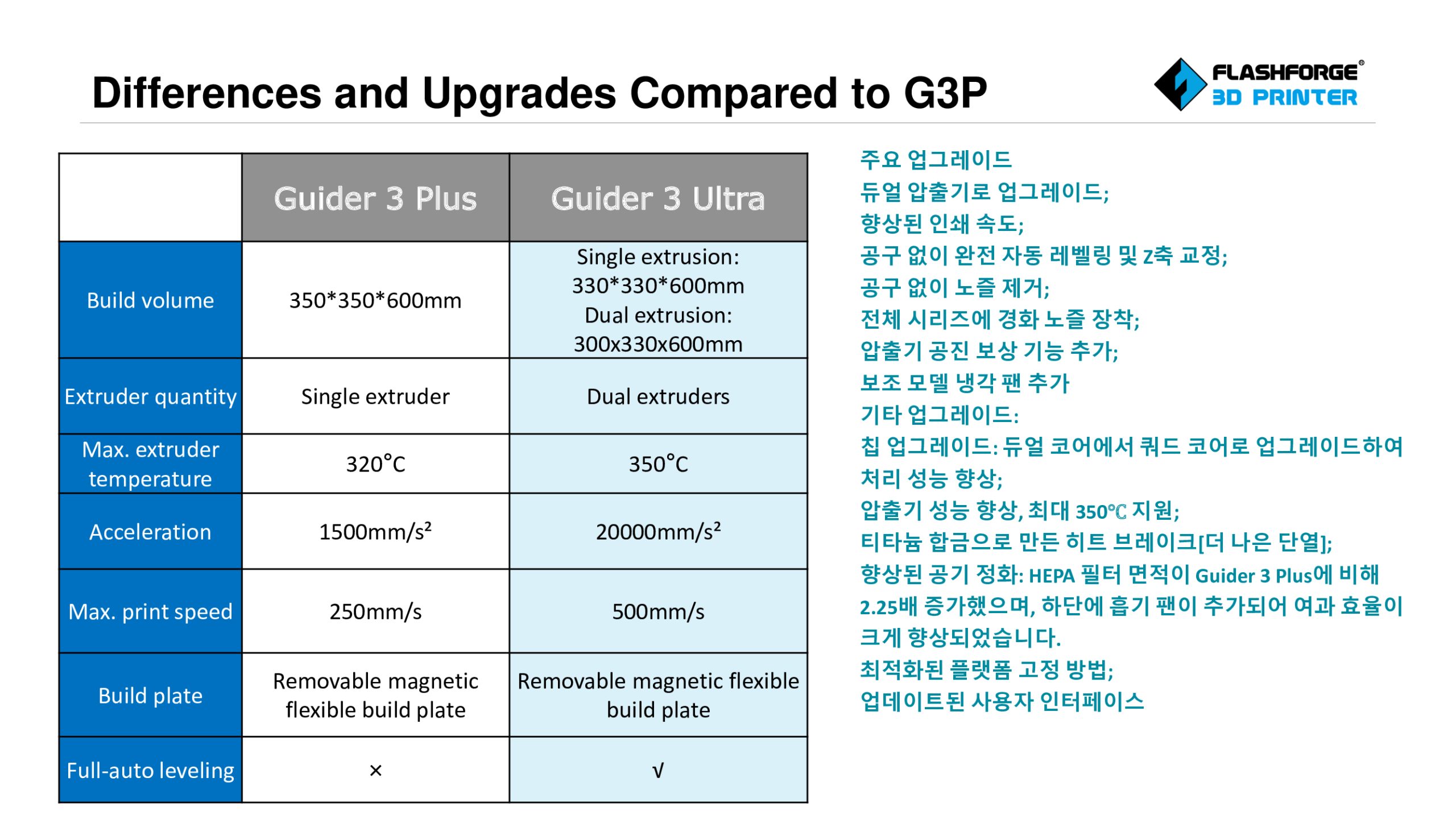 플래시포지 가이더3 울트라 제품설명 및 장점, 경쟁사 비교; Flashforge Guider3 Ultra Product Advantage