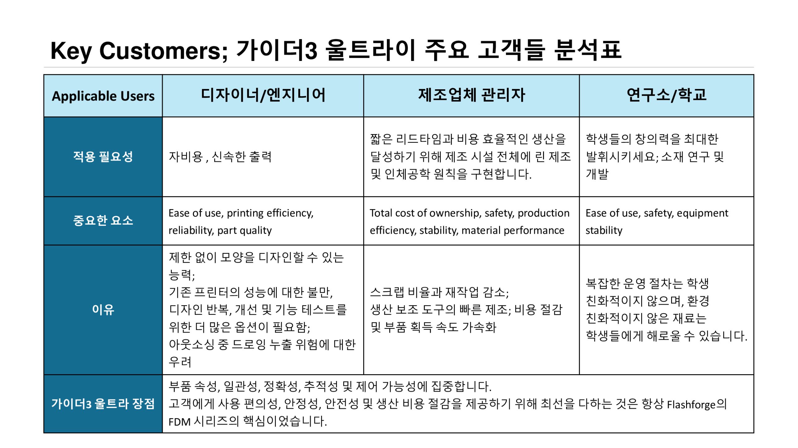 플래시포지 가이더3 울트라 제품설명 및 장점, 경쟁사 비교; Flashforge Guider3 Ultra Product Advantage