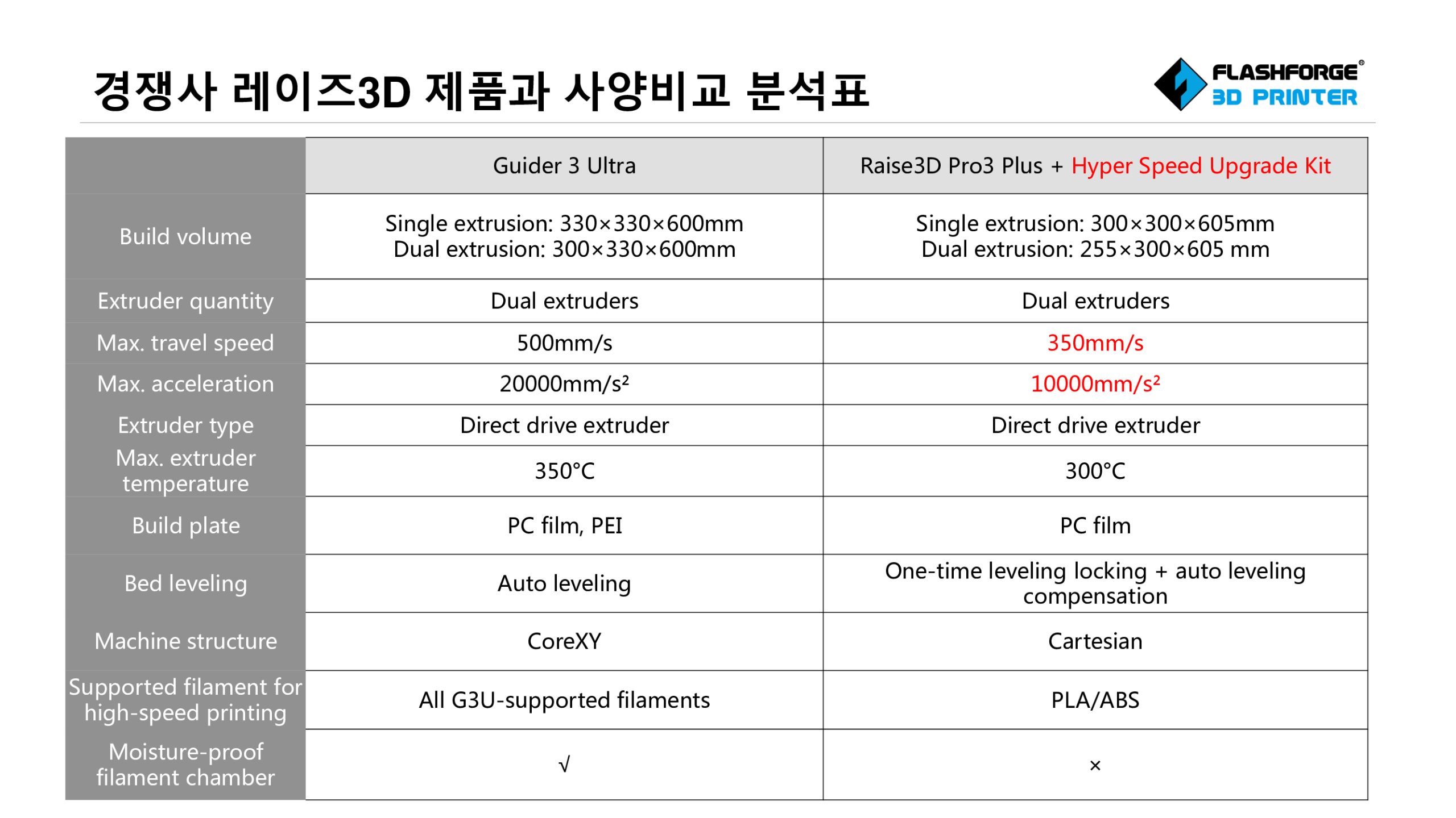 플래시포지 가이더3 울트라 제품설명 및 장점, 경쟁사 비교; Flashforge Guider3 Ultra Product Advantage