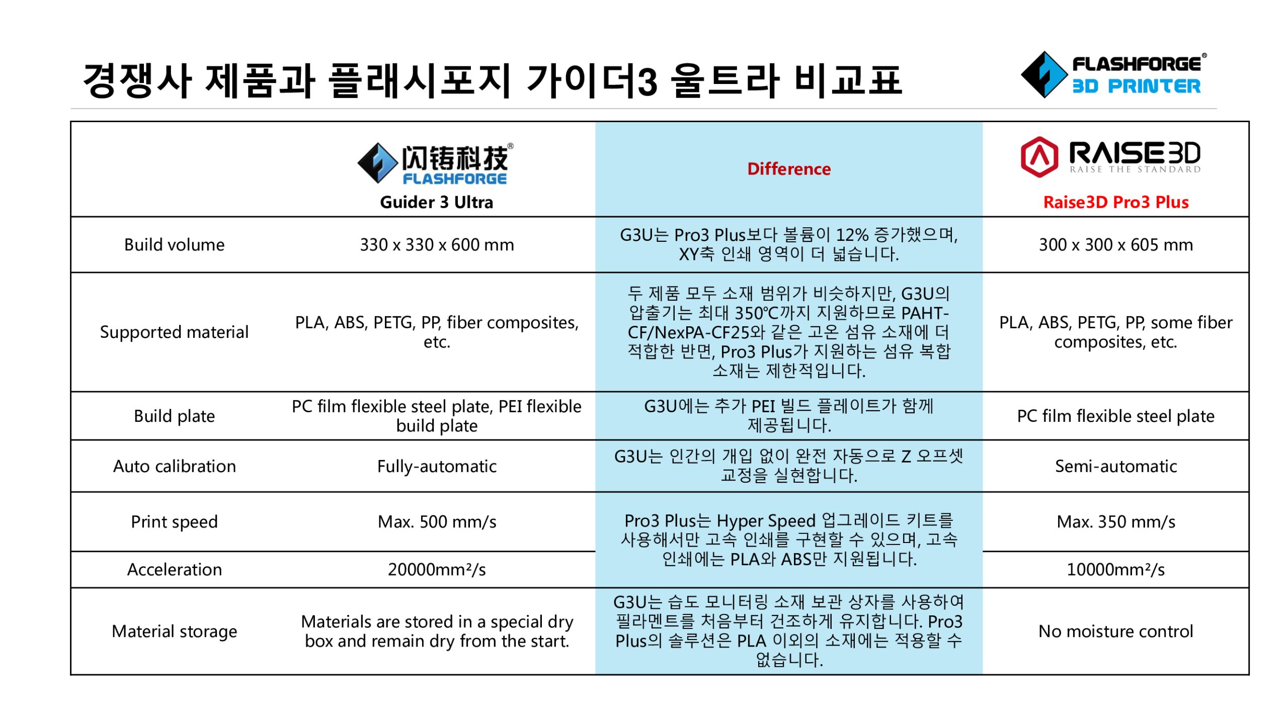 플래시포지 가이더3 울트라 제품설명 및 장점, 경쟁사 비교; Flashforge Guider3 Ultra Product Advantage