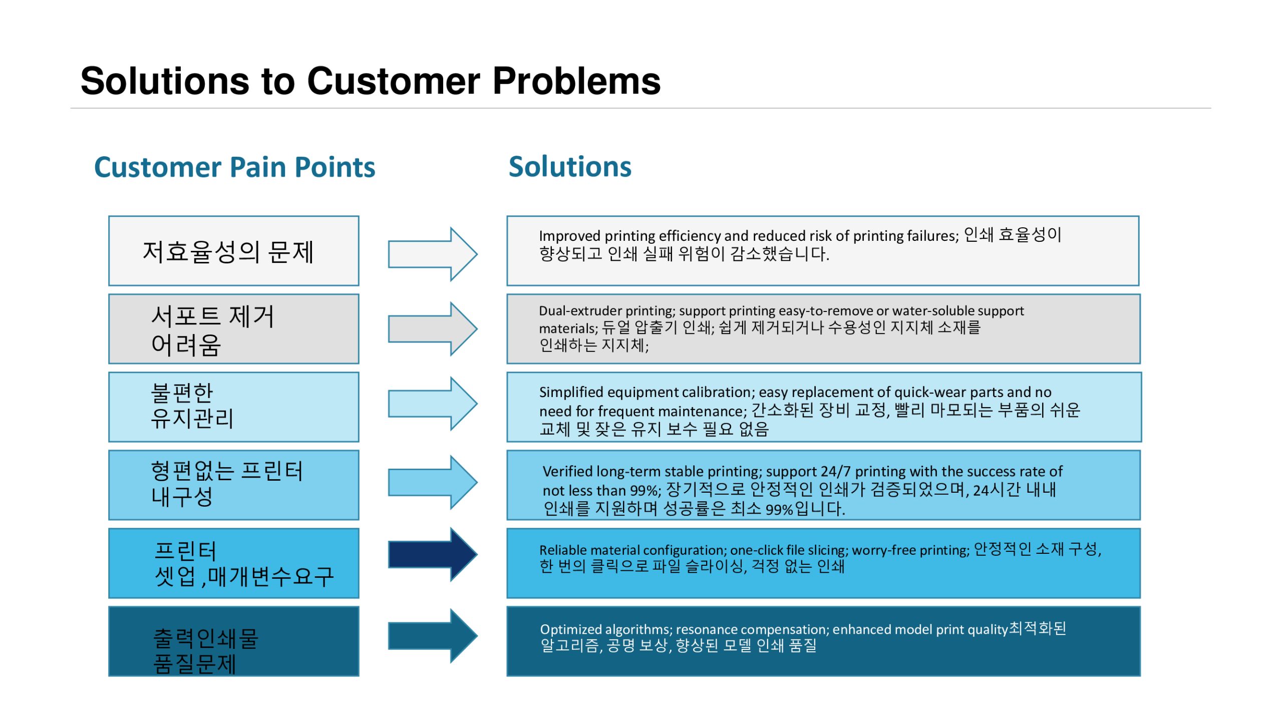 플래시포지 가이더3 울트라 제품설명 및 장점, 경쟁사 비교; Flashforge Guider3 Ultra Product Advantage